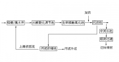 制药厂污水处理设备